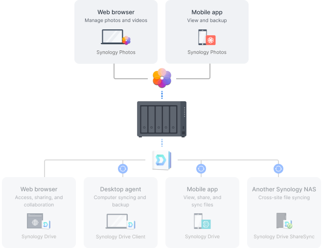 Synology Drive, Office, Drive, MailPlus, Calendar ve Chat simgelerini gösteren resim