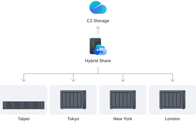 C2 Storage'ın Hybrid Share için genel merkezi ve birden fazla şube ofisini senkronize tuttuğunu gösteren diyagram